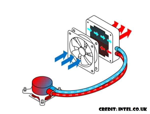 cpu liquid cooling