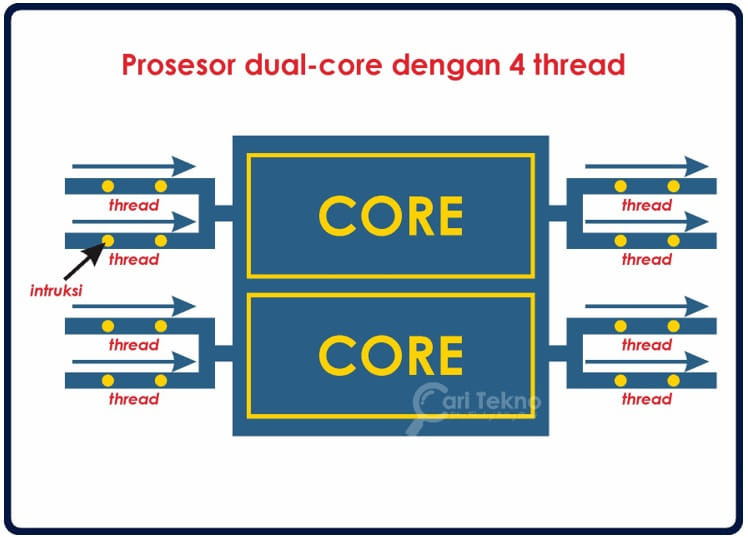 cara thread berfungsi