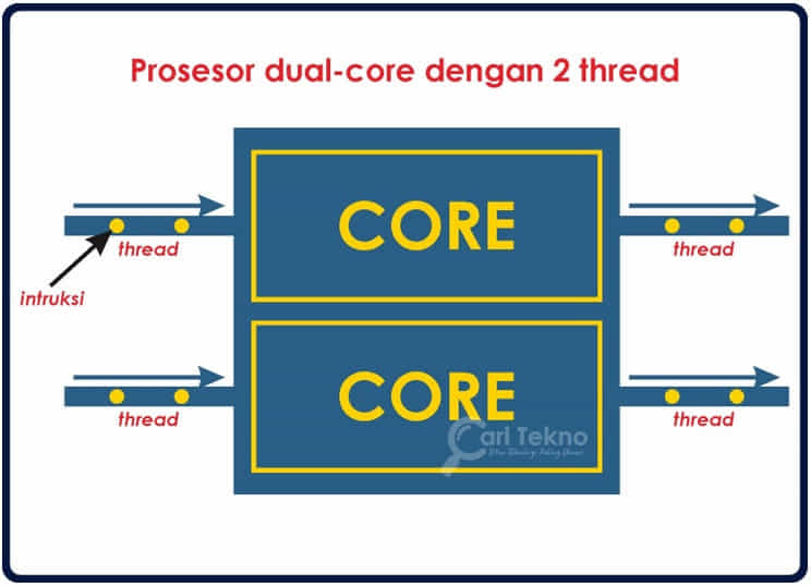 perbezaan antara core dan thread