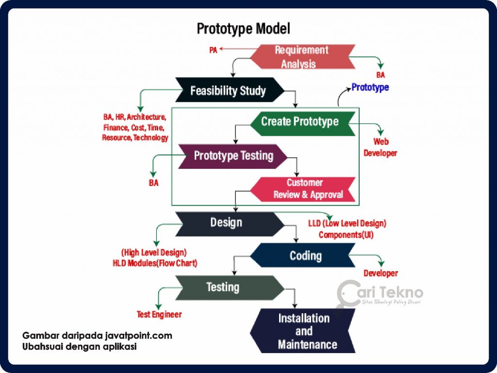 apakah maksud model prototaip