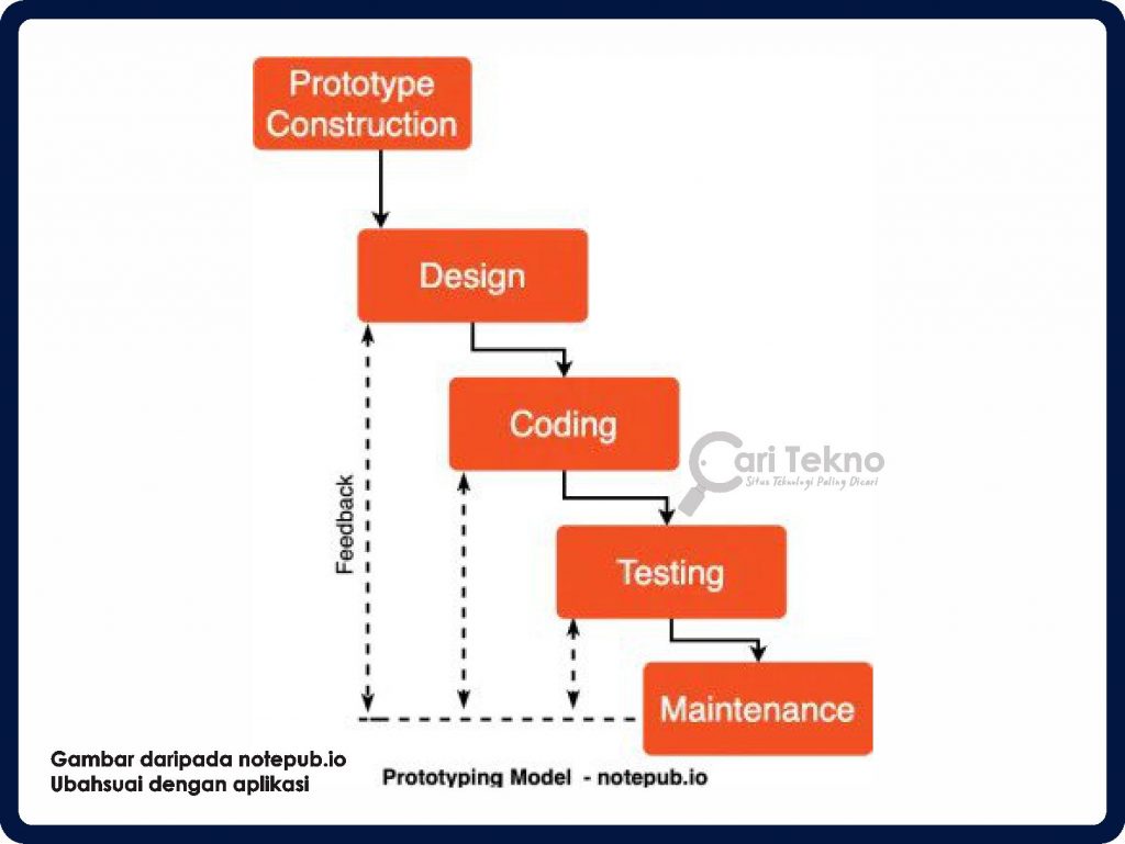 teknomalay menerangkan model prototaip