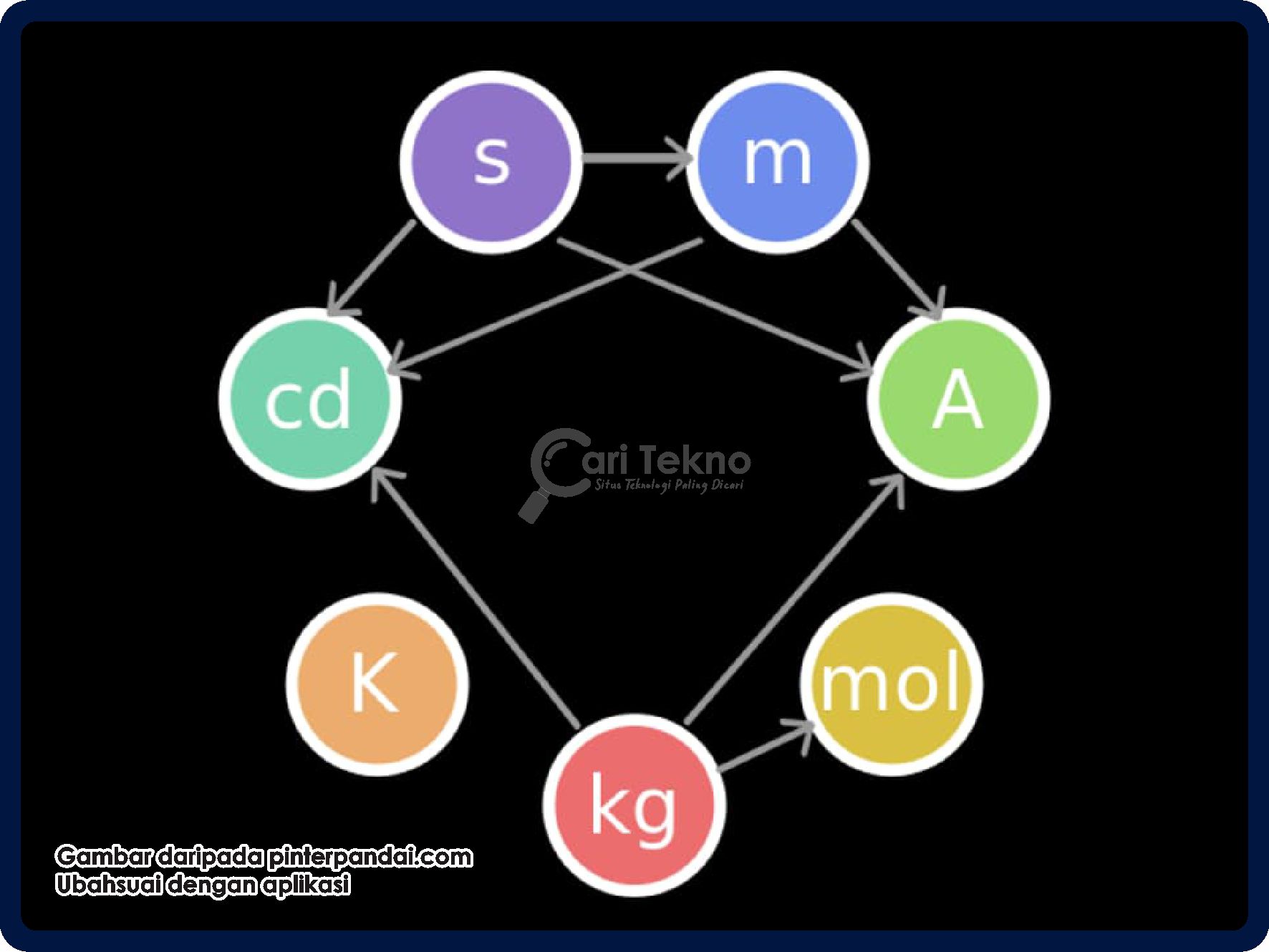 sistem satuan internasional (si)