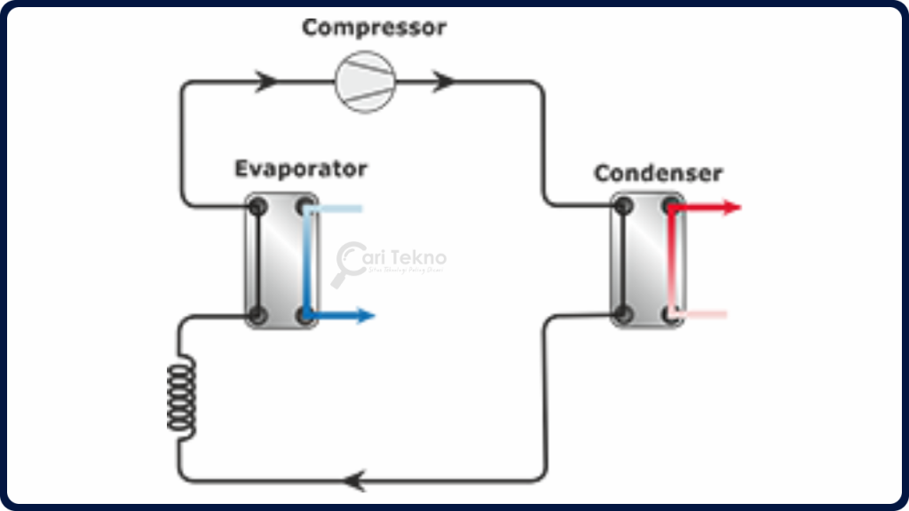 sistem refrigerant dengan capillary tubes