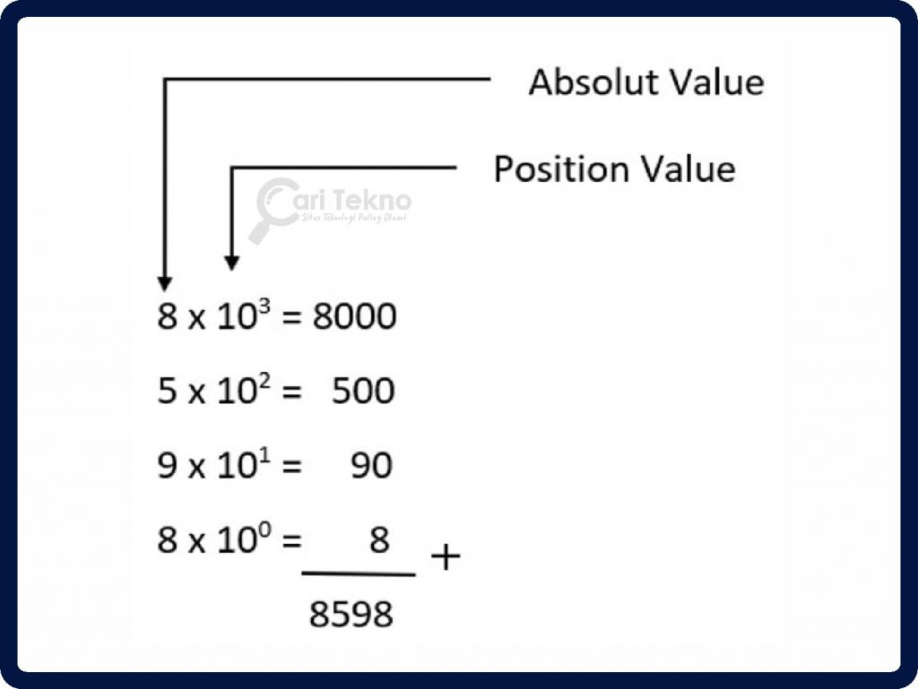 sistem integer perpuluhan