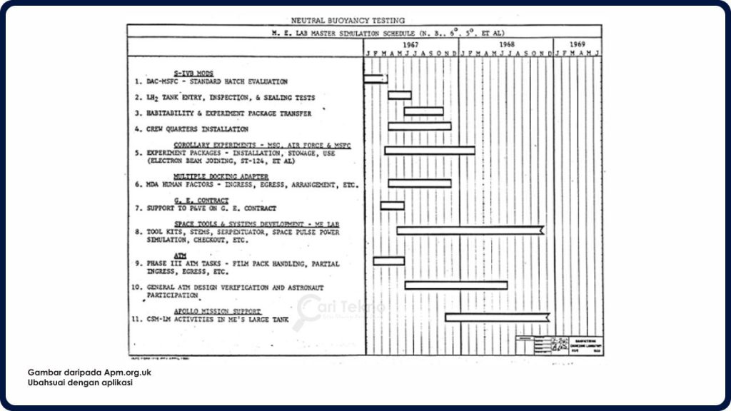 komponen carta gantt