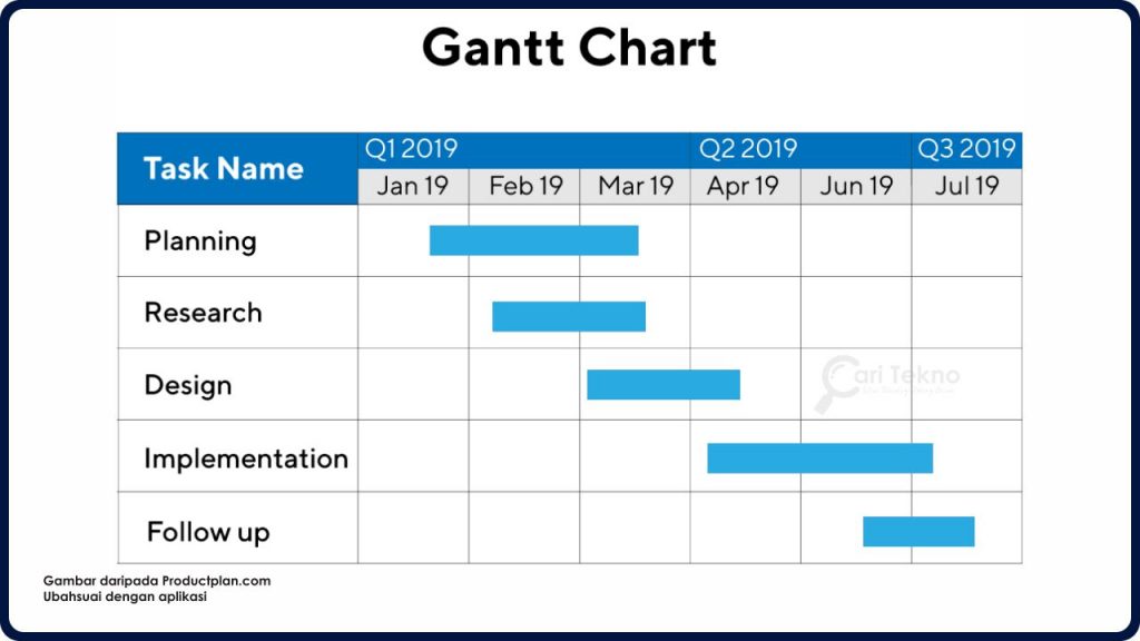 manfaat carta gantt