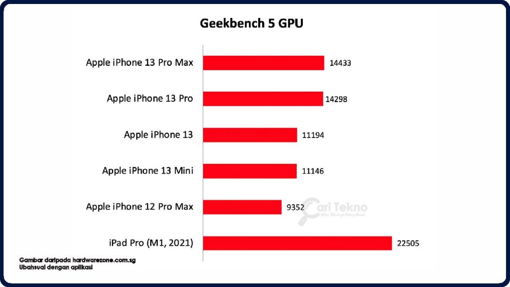 performance iphone 12 dan 13