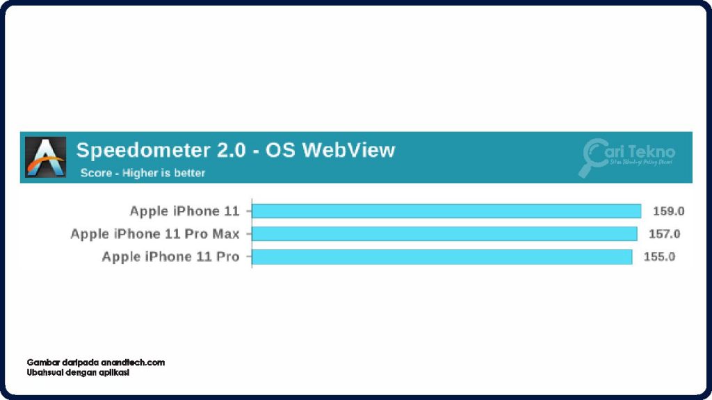 performance iphone 11 pro dan 11 pro max