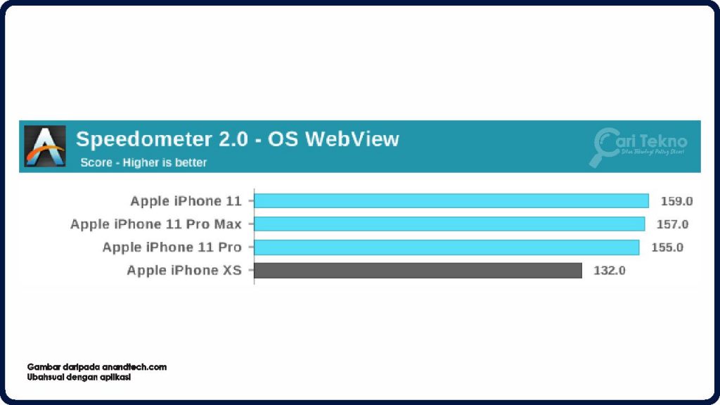 performance iphone 11 dan xs max