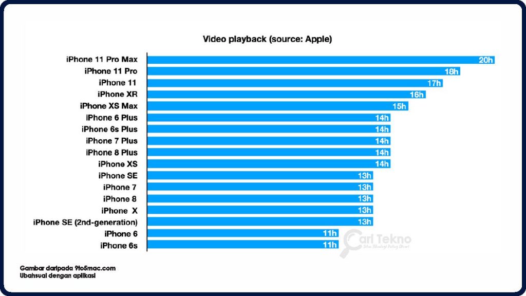 performance beza iphone 11, 12 dan 13