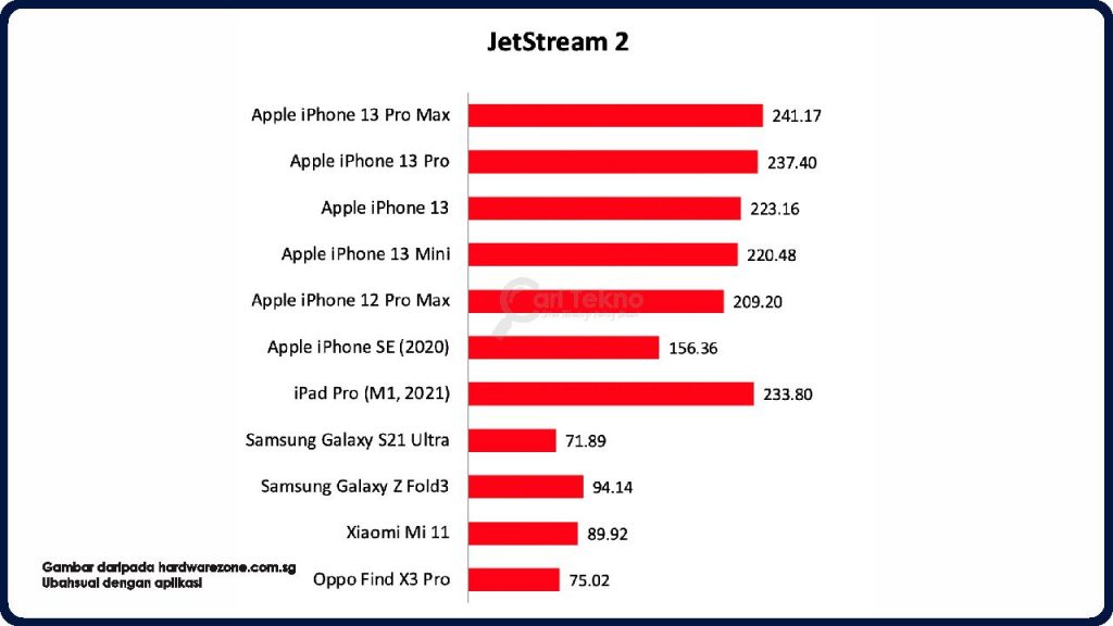 performance dan bateri iphone 12 pro max dan 13 pro max