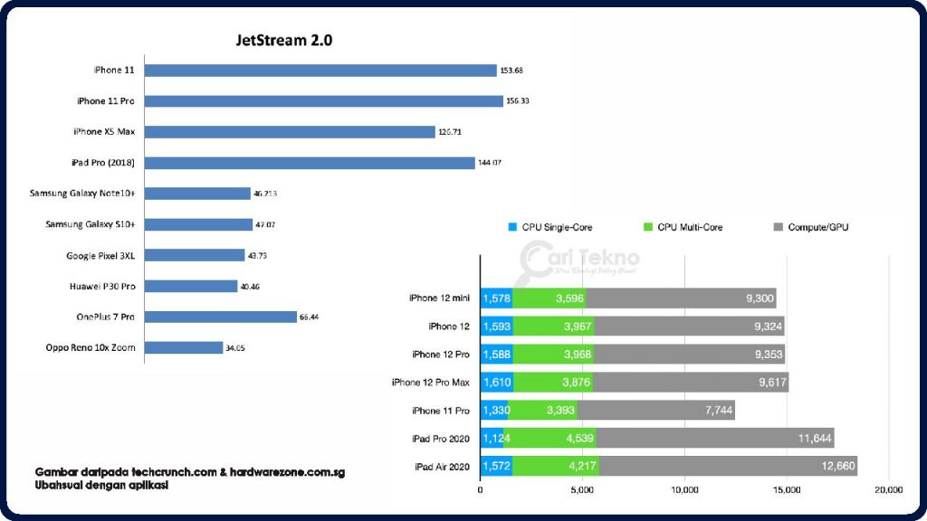 performance iphone 11 dan 12 pro