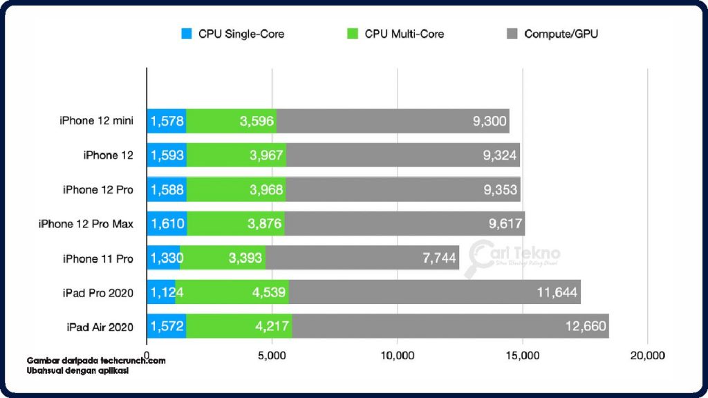 performance iphone 12 dan 12 pro max