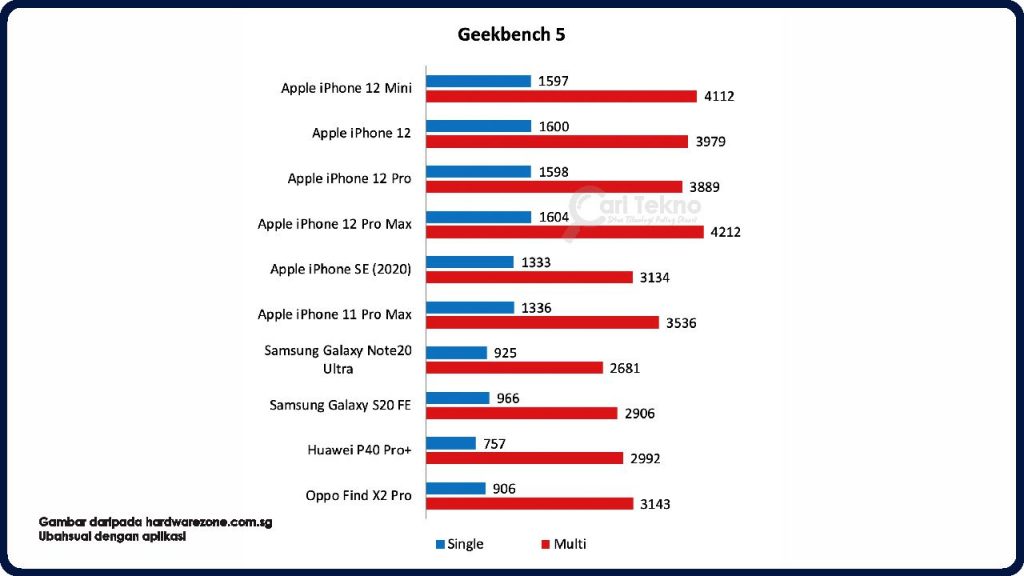 performance iphone 12 mini dan 12 pro