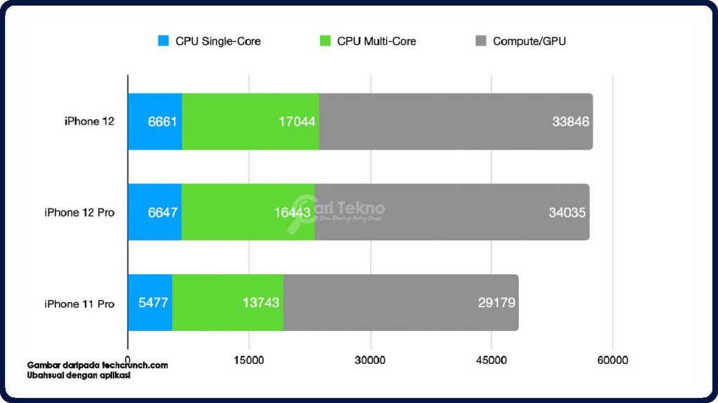 performance iphone 12 dan 12 pro