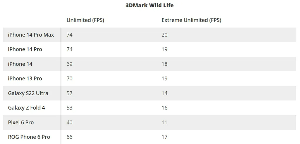 3dmark wild life iphone 14