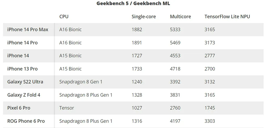 geekbendch 5 atau ml iphone 14