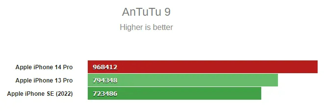 iphone 14 pro antutu 9 test