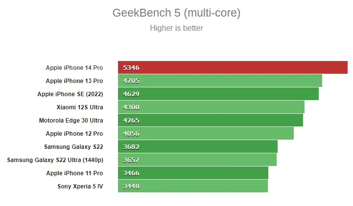 iphone 14 pro geekbench 5 multi test