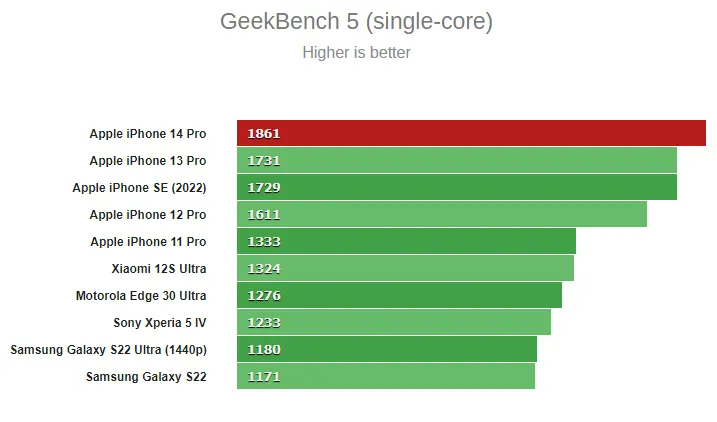 iphone 14 pro geekbench 5 single test