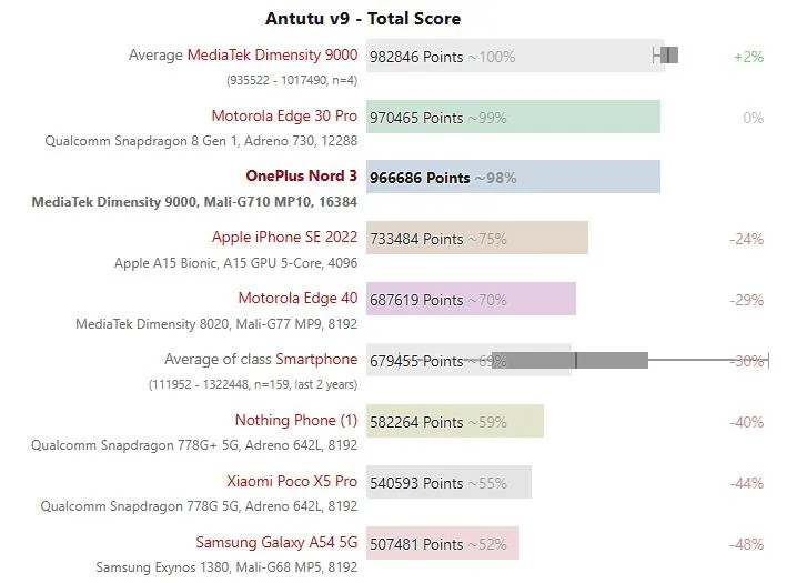 oneplus nord 3 antutu v9