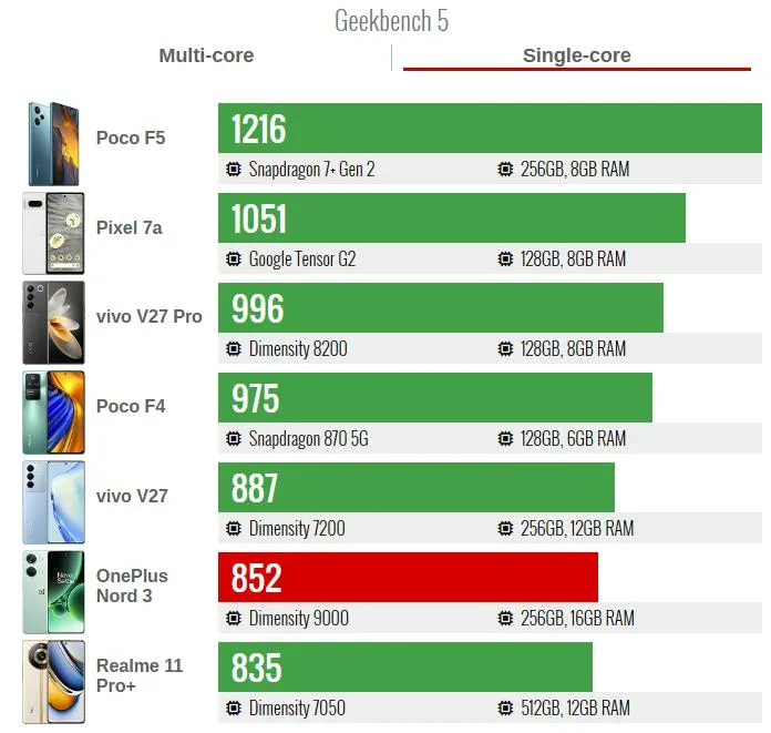 oneplus nord 3 geekbench 5 multi core