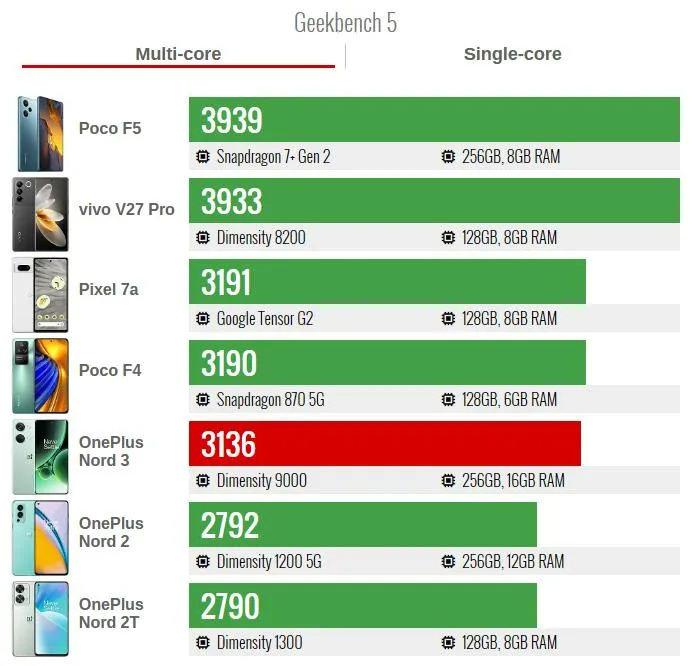 oneplus nord 3 geekbench 5 single core